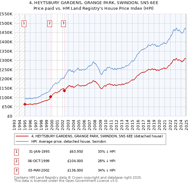 4, HEYTSBURY GARDENS, GRANGE PARK, SWINDON, SN5 6EE: Price paid vs HM Land Registry's House Price Index