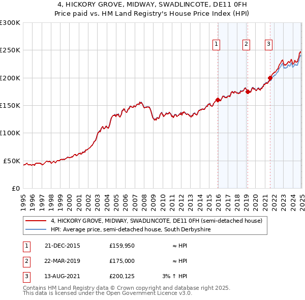 4, HICKORY GROVE, MIDWAY, SWADLINCOTE, DE11 0FH: Price paid vs HM Land Registry's House Price Index