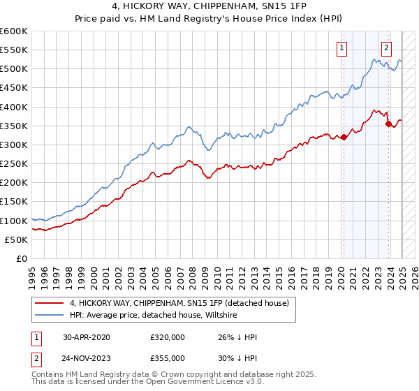 4, HICKORY WAY, CHIPPENHAM, SN15 1FP: Price paid vs HM Land Registry's House Price Index