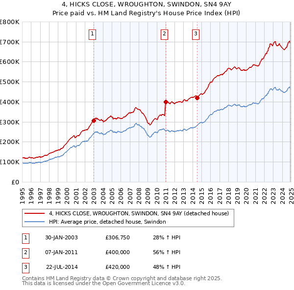 4, HICKS CLOSE, WROUGHTON, SWINDON, SN4 9AY: Price paid vs HM Land Registry's House Price Index