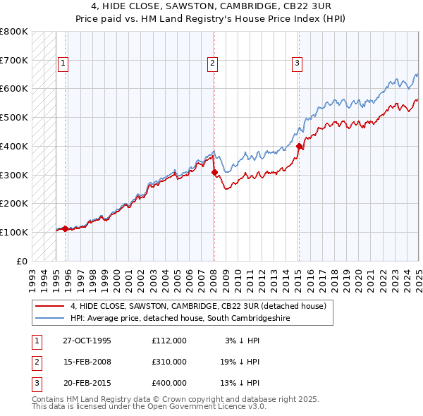 4, HIDE CLOSE, SAWSTON, CAMBRIDGE, CB22 3UR: Price paid vs HM Land Registry's House Price Index
