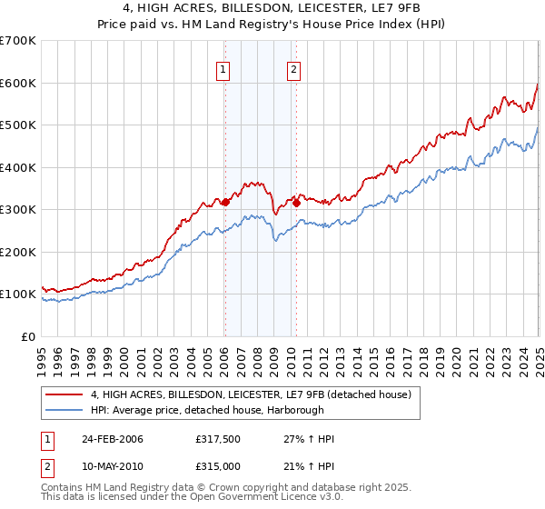 4, HIGH ACRES, BILLESDON, LEICESTER, LE7 9FB: Price paid vs HM Land Registry's House Price Index