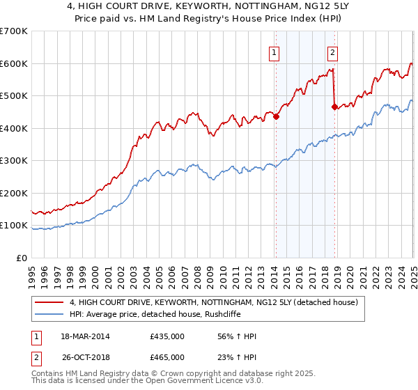 4, HIGH COURT DRIVE, KEYWORTH, NOTTINGHAM, NG12 5LY: Price paid vs HM Land Registry's House Price Index