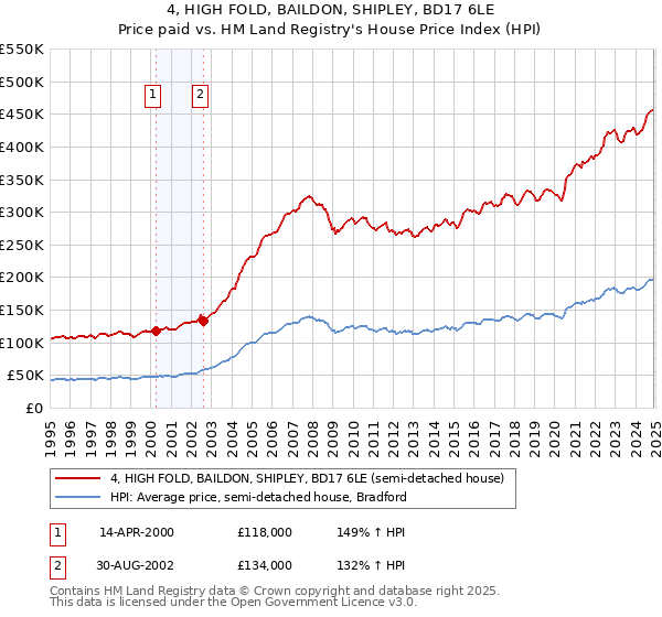 4, HIGH FOLD, BAILDON, SHIPLEY, BD17 6LE: Price paid vs HM Land Registry's House Price Index