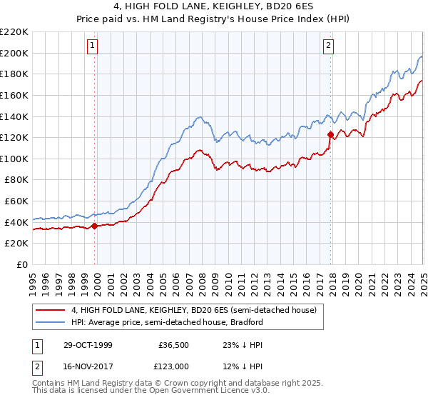 4, HIGH FOLD LANE, KEIGHLEY, BD20 6ES: Price paid vs HM Land Registry's House Price Index