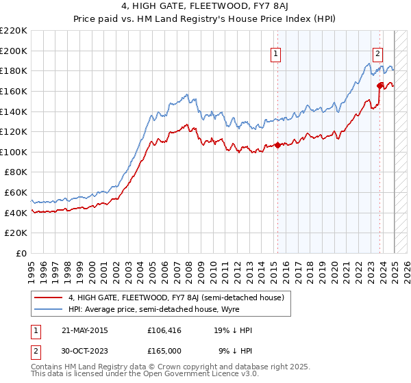 4, HIGH GATE, FLEETWOOD, FY7 8AJ: Price paid vs HM Land Registry's House Price Index