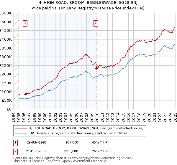 4, HIGH ROAD, BROOM, BIGGLESWADE, SG18 9NJ: Price paid vs HM Land Registry's House Price Index