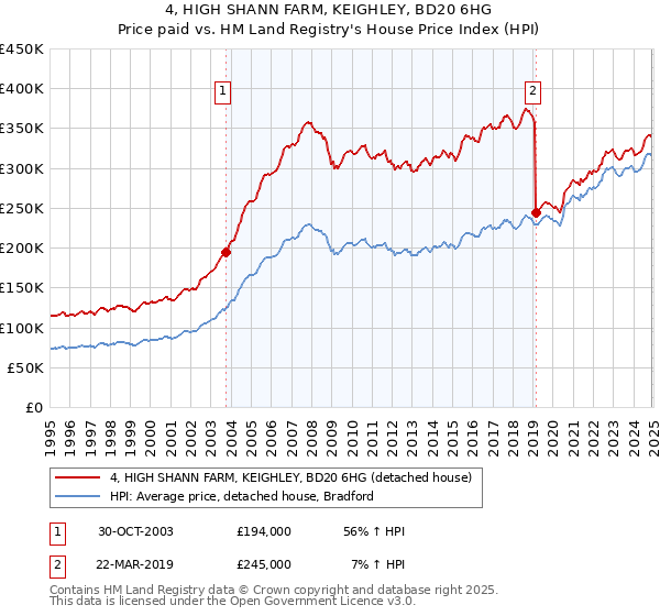 4, HIGH SHANN FARM, KEIGHLEY, BD20 6HG: Price paid vs HM Land Registry's House Price Index