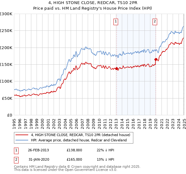 4, HIGH STONE CLOSE, REDCAR, TS10 2PR: Price paid vs HM Land Registry's House Price Index