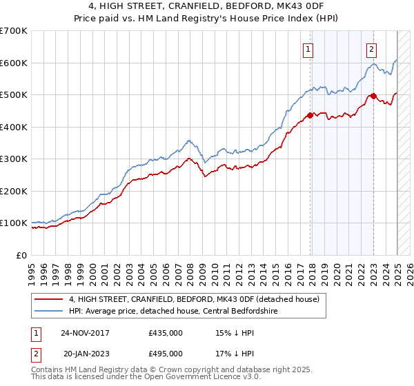 4, HIGH STREET, CRANFIELD, BEDFORD, MK43 0DF: Price paid vs HM Land Registry's House Price Index