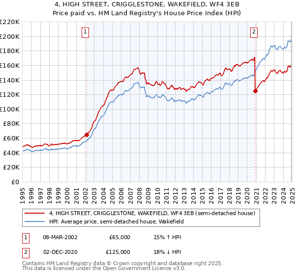 4, HIGH STREET, CRIGGLESTONE, WAKEFIELD, WF4 3EB: Price paid vs HM Land Registry's House Price Index