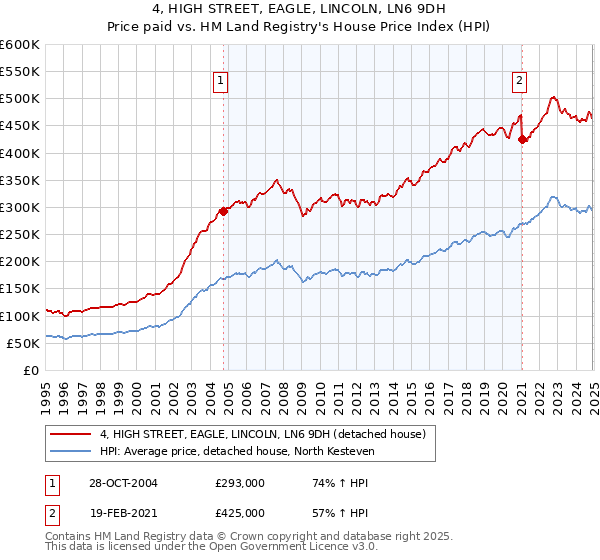 4, HIGH STREET, EAGLE, LINCOLN, LN6 9DH: Price paid vs HM Land Registry's House Price Index