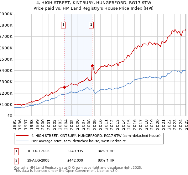 4, HIGH STREET, KINTBURY, HUNGERFORD, RG17 9TW: Price paid vs HM Land Registry's House Price Index