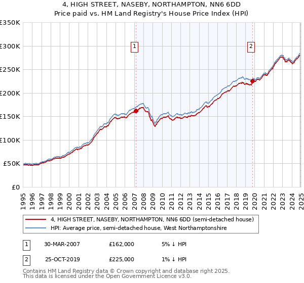 4, HIGH STREET, NASEBY, NORTHAMPTON, NN6 6DD: Price paid vs HM Land Registry's House Price Index