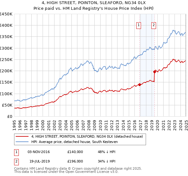4, HIGH STREET, POINTON, SLEAFORD, NG34 0LX: Price paid vs HM Land Registry's House Price Index