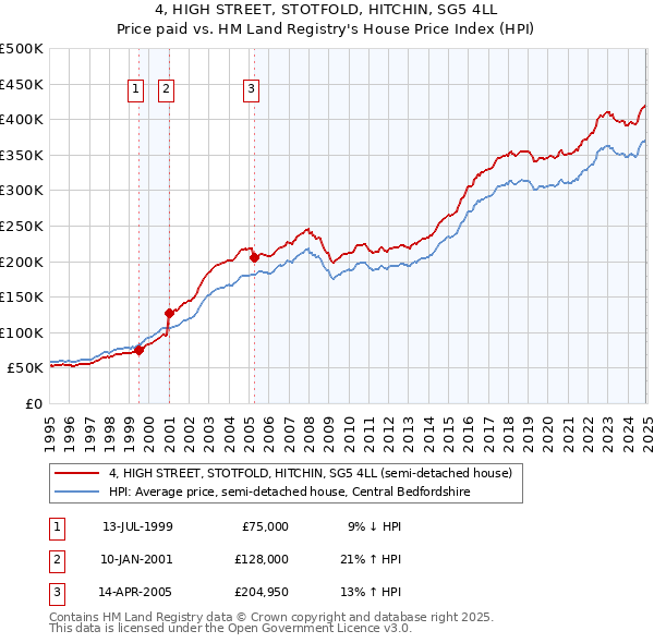 4, HIGH STREET, STOTFOLD, HITCHIN, SG5 4LL: Price paid vs HM Land Registry's House Price Index