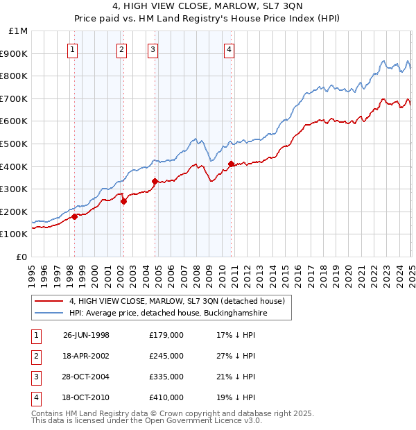4, HIGH VIEW CLOSE, MARLOW, SL7 3QN: Price paid vs HM Land Registry's House Price Index