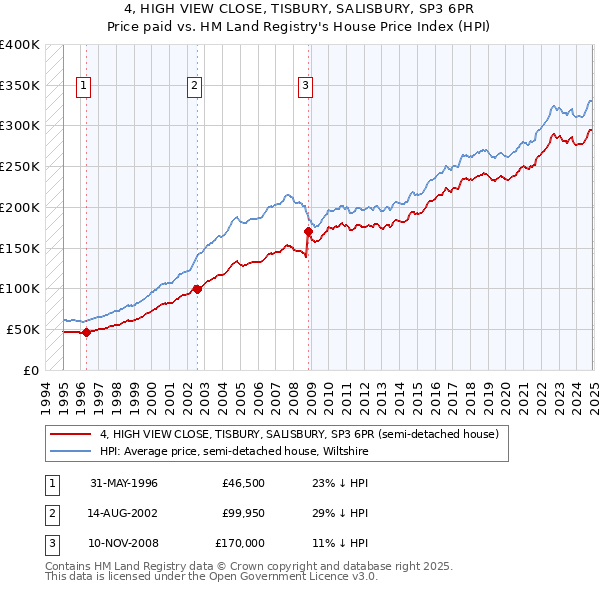 4, HIGH VIEW CLOSE, TISBURY, SALISBURY, SP3 6PR: Price paid vs HM Land Registry's House Price Index