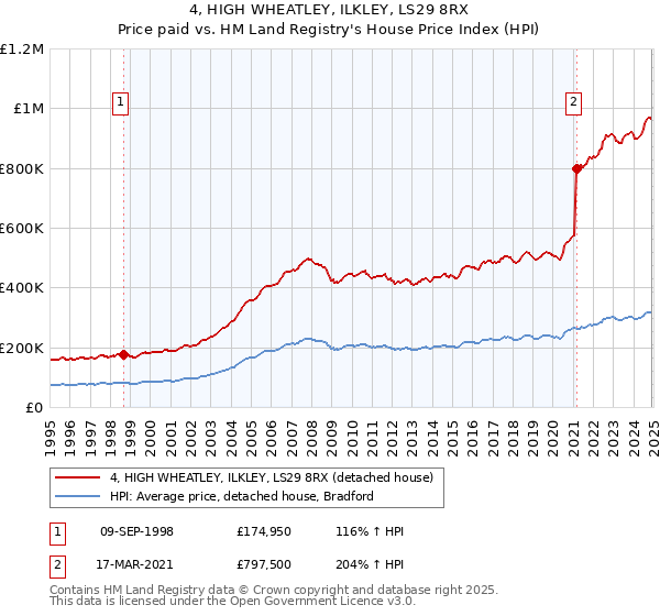 4, HIGH WHEATLEY, ILKLEY, LS29 8RX: Price paid vs HM Land Registry's House Price Index