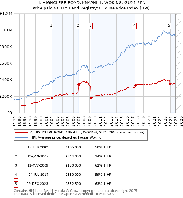 4, HIGHCLERE ROAD, KNAPHILL, WOKING, GU21 2PN: Price paid vs HM Land Registry's House Price Index