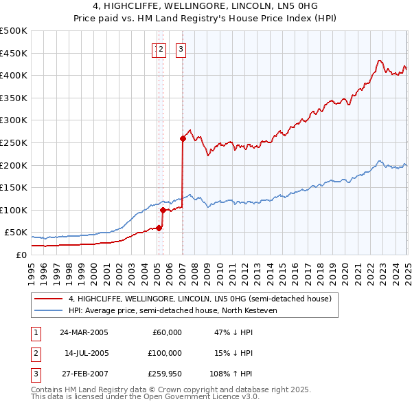 4, HIGHCLIFFE, WELLINGORE, LINCOLN, LN5 0HG: Price paid vs HM Land Registry's House Price Index