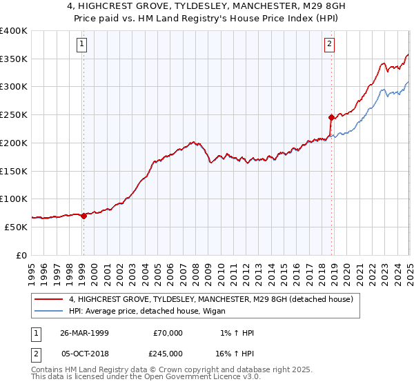 4, HIGHCREST GROVE, TYLDESLEY, MANCHESTER, M29 8GH: Price paid vs HM Land Registry's House Price Index