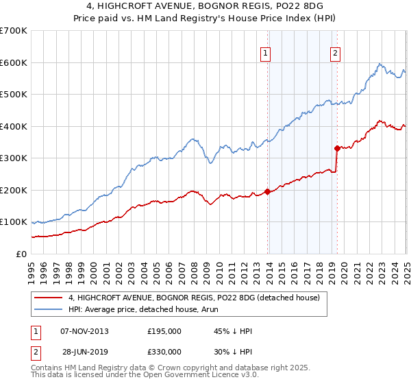 4, HIGHCROFT AVENUE, BOGNOR REGIS, PO22 8DG: Price paid vs HM Land Registry's House Price Index