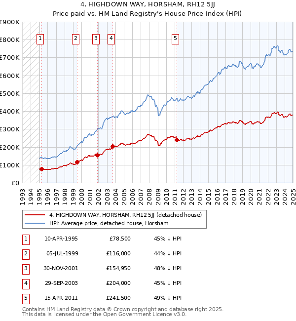 4, HIGHDOWN WAY, HORSHAM, RH12 5JJ: Price paid vs HM Land Registry's House Price Index