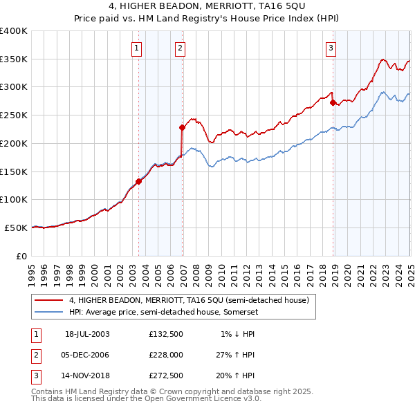 4, HIGHER BEADON, MERRIOTT, TA16 5QU: Price paid vs HM Land Registry's House Price Index