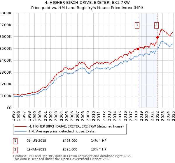 4, HIGHER BIRCH DRIVE, EXETER, EX2 7RW: Price paid vs HM Land Registry's House Price Index