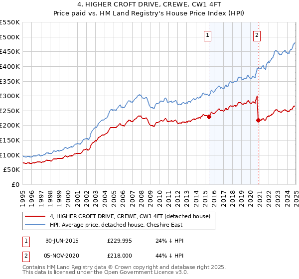 4, HIGHER CROFT DRIVE, CREWE, CW1 4FT: Price paid vs HM Land Registry's House Price Index