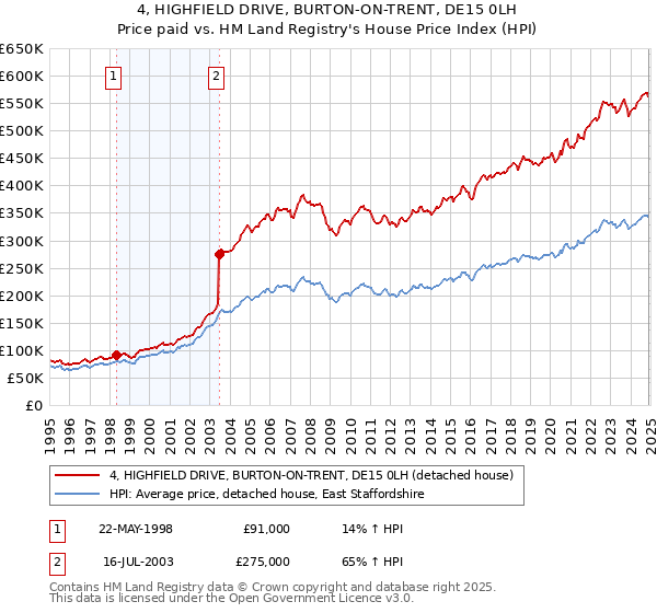 4, HIGHFIELD DRIVE, BURTON-ON-TRENT, DE15 0LH: Price paid vs HM Land Registry's House Price Index