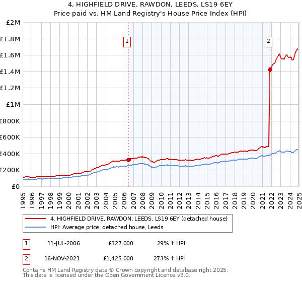 4, HIGHFIELD DRIVE, RAWDON, LEEDS, LS19 6EY: Price paid vs HM Land Registry's House Price Index