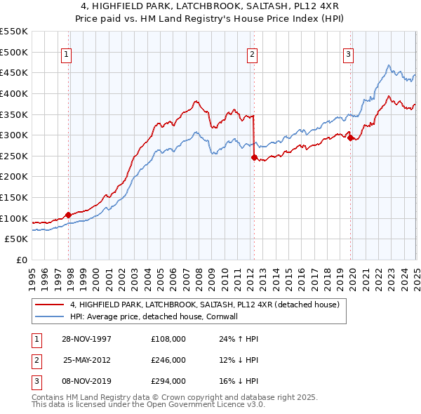 4, HIGHFIELD PARK, LATCHBROOK, SALTASH, PL12 4XR: Price paid vs HM Land Registry's House Price Index