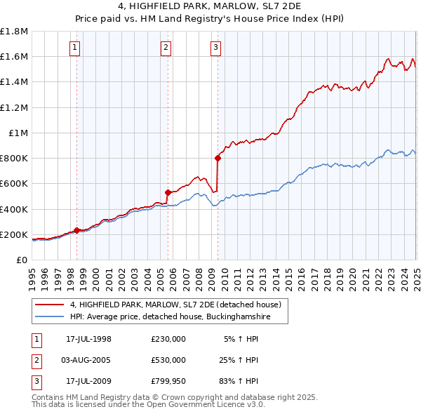 4, HIGHFIELD PARK, MARLOW, SL7 2DE: Price paid vs HM Land Registry's House Price Index