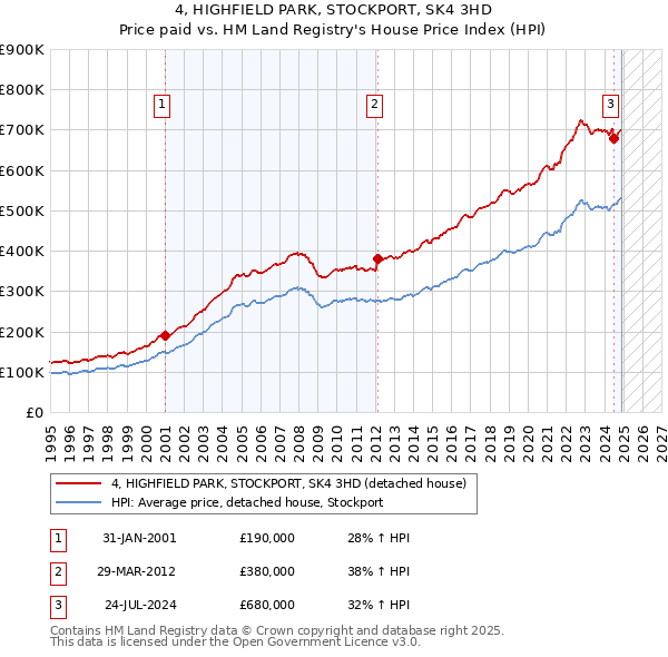 4, HIGHFIELD PARK, STOCKPORT, SK4 3HD: Price paid vs HM Land Registry's House Price Index
