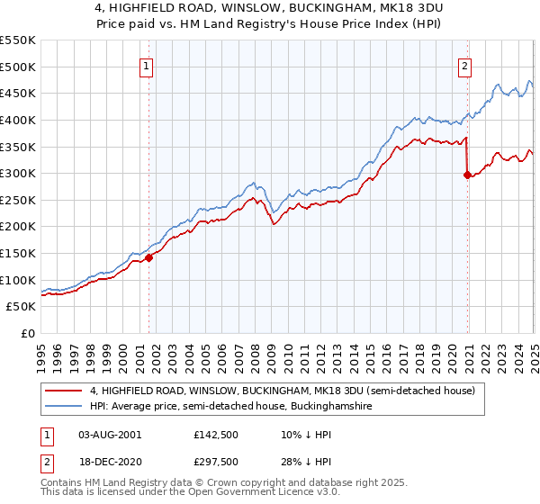 4, HIGHFIELD ROAD, WINSLOW, BUCKINGHAM, MK18 3DU: Price paid vs HM Land Registry's House Price Index