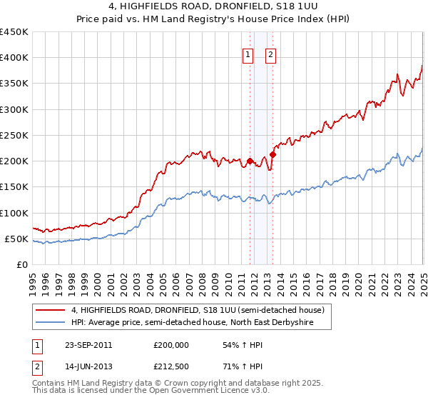 4, HIGHFIELDS ROAD, DRONFIELD, S18 1UU: Price paid vs HM Land Registry's House Price Index