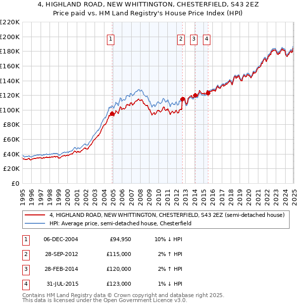 4, HIGHLAND ROAD, NEW WHITTINGTON, CHESTERFIELD, S43 2EZ: Price paid vs HM Land Registry's House Price Index