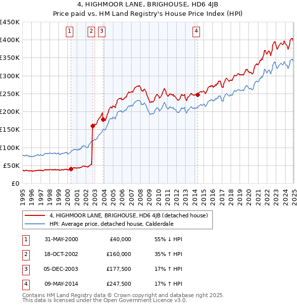 4, HIGHMOOR LANE, BRIGHOUSE, HD6 4JB: Price paid vs HM Land Registry's House Price Index