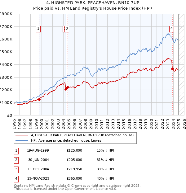 4, HIGHSTED PARK, PEACEHAVEN, BN10 7UP: Price paid vs HM Land Registry's House Price Index