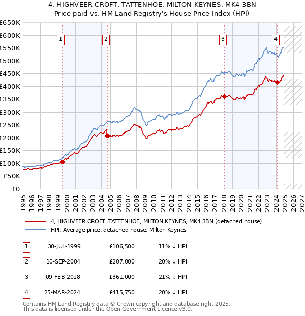 4, HIGHVEER CROFT, TATTENHOE, MILTON KEYNES, MK4 3BN: Price paid vs HM Land Registry's House Price Index