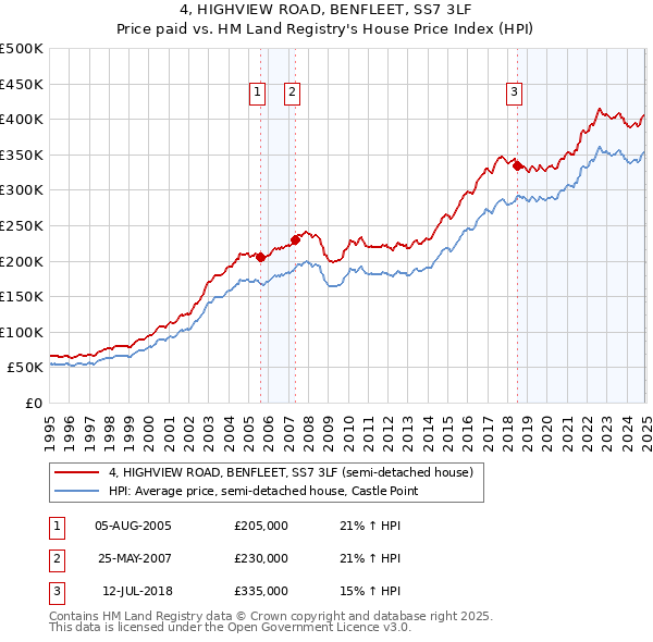 4, HIGHVIEW ROAD, BENFLEET, SS7 3LF: Price paid vs HM Land Registry's House Price Index