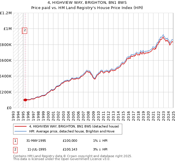 4, HIGHVIEW WAY, BRIGHTON, BN1 8WS: Price paid vs HM Land Registry's House Price Index