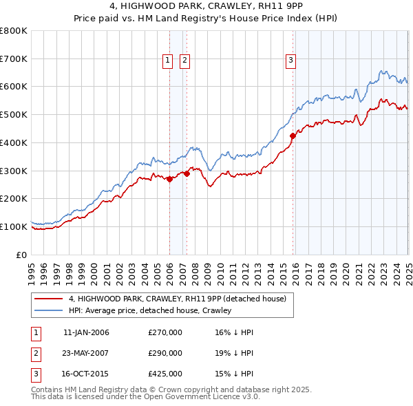 4, HIGHWOOD PARK, CRAWLEY, RH11 9PP: Price paid vs HM Land Registry's House Price Index