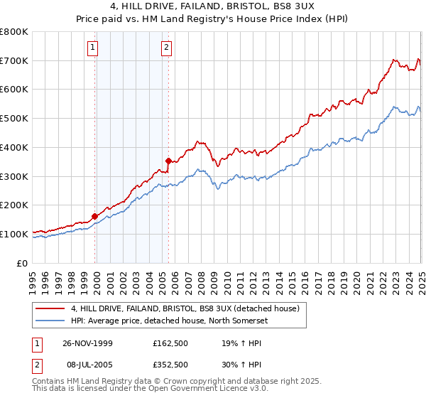 4, HILL DRIVE, FAILAND, BRISTOL, BS8 3UX: Price paid vs HM Land Registry's House Price Index