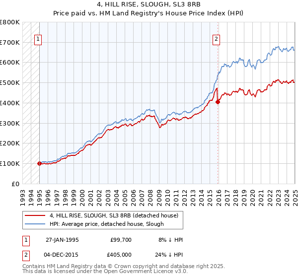 4, HILL RISE, SLOUGH, SL3 8RB: Price paid vs HM Land Registry's House Price Index