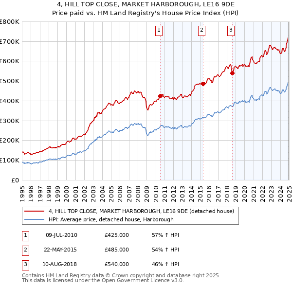 4, HILL TOP CLOSE, MARKET HARBOROUGH, LE16 9DE: Price paid vs HM Land Registry's House Price Index