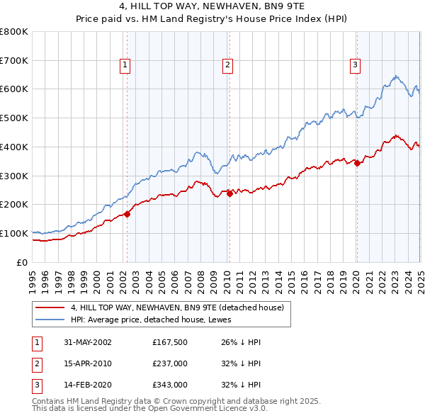 4, HILL TOP WAY, NEWHAVEN, BN9 9TE: Price paid vs HM Land Registry's House Price Index