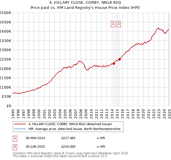 4, HILLARY CLOSE, CORBY, NN18 8SQ: Price paid vs HM Land Registry's House Price Index